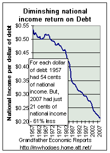 Diminishing marginal productivity of debt - usa